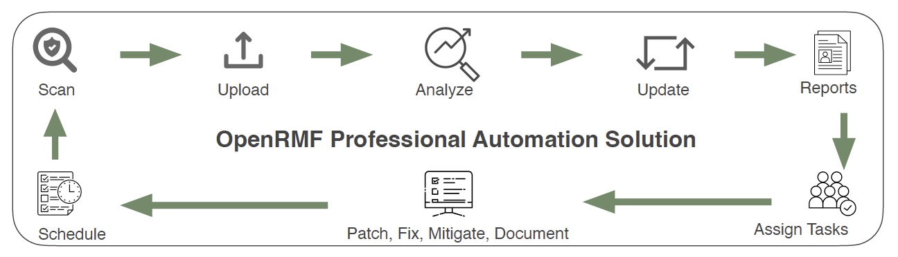 OpenRMF Professional - A Process Driven Approach to RMF and Cyber Compliance