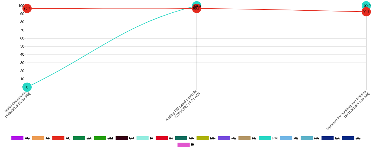 OpenRMF Professional allows tracking compliance family score trends over time
